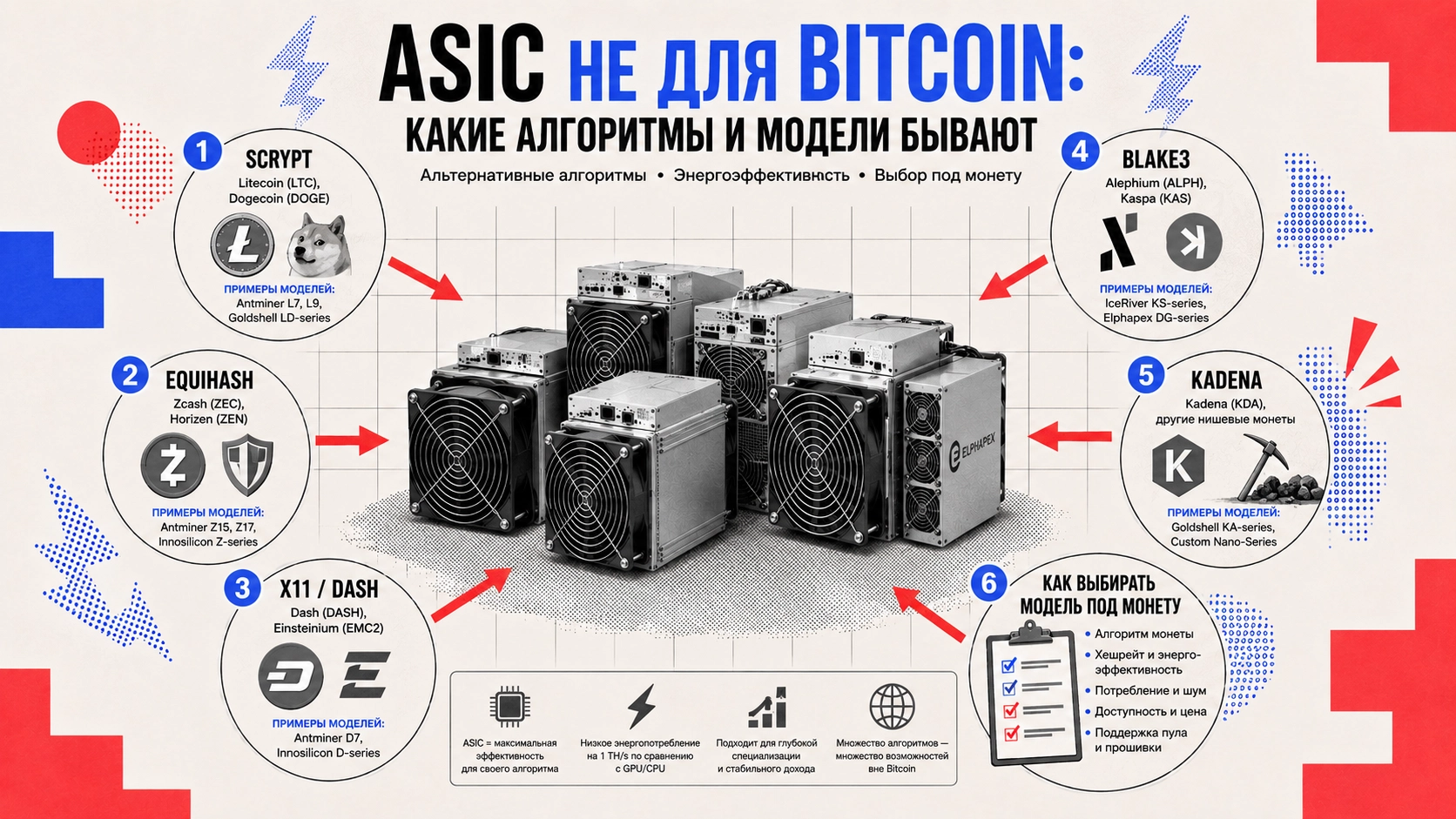 ASIC не для Bitcoin и разные алгоритмы майнинга