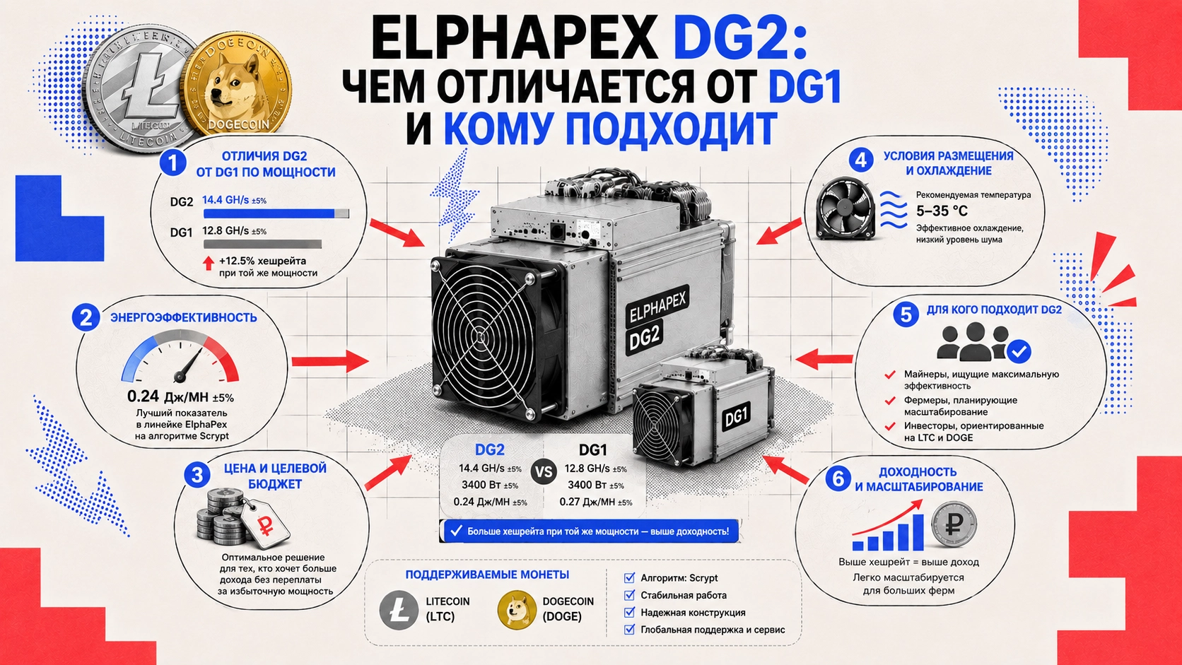 Elphapex DG2 для Scrypt-майнинга