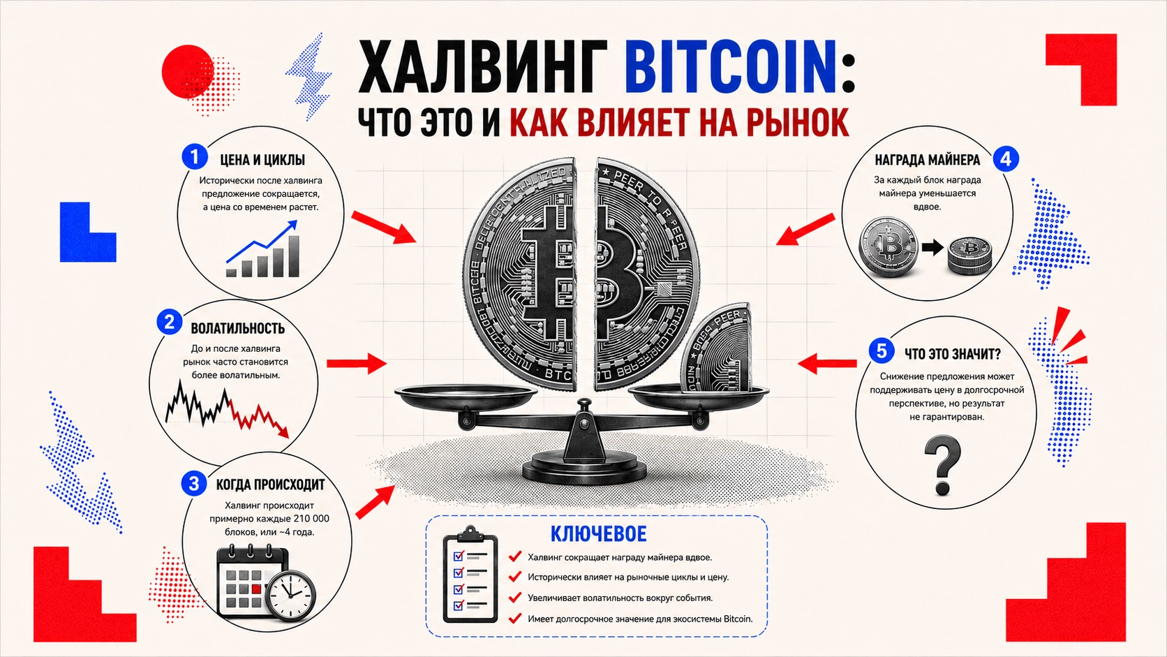 Халвинг Bitcoin и влияние на доходность ASIC