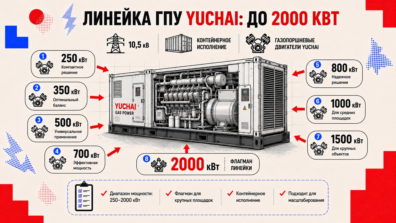 Газопоршневая установка Yuchai для промышленного майнинга криптовалют
